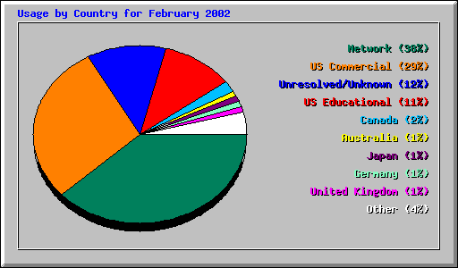 Usage by Country for February 2002