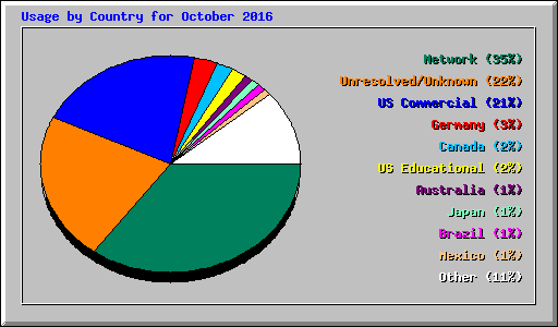 Usage by Country for October 2016