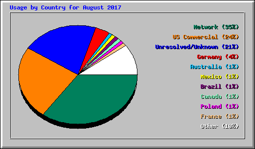 Usage by Country for August 2017
