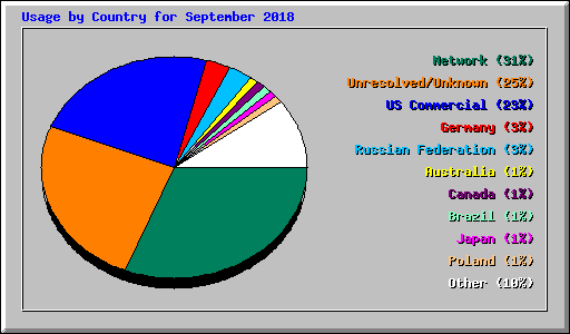 Usage by Country for September 2018