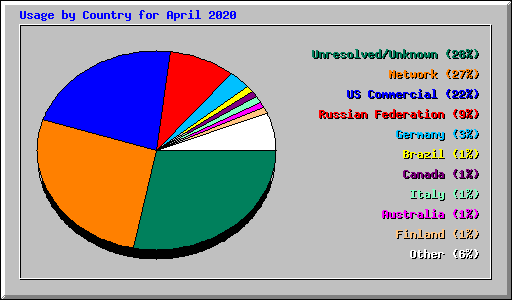 Usage by Country for April 2020