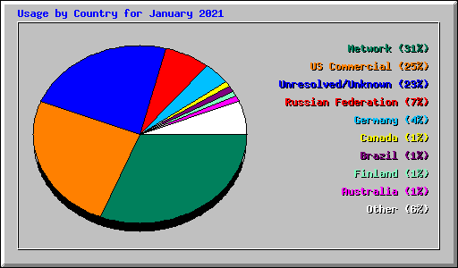 Usage by Country for January 2021