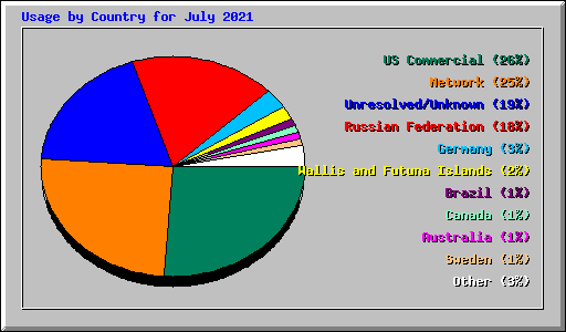 Usage by Country for July 2021