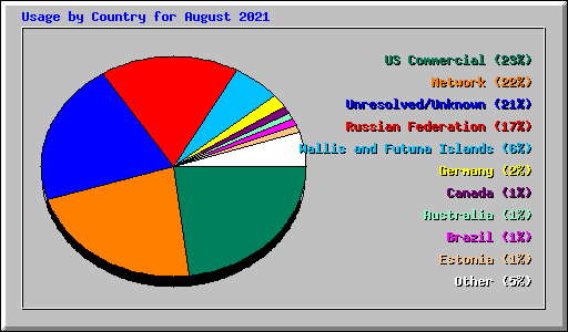 Usage by Country for August 2021