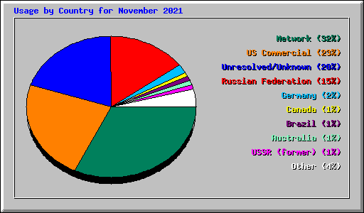 Usage by Country for November 2021