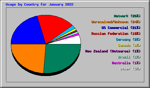 Usage by Country for January 2022