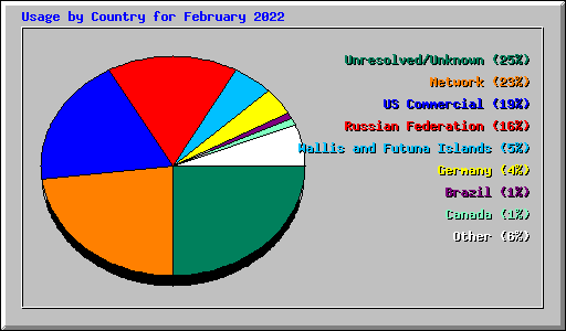 Usage by Country for February 2022