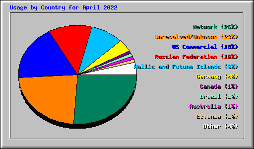 Usage by Country for April 2022