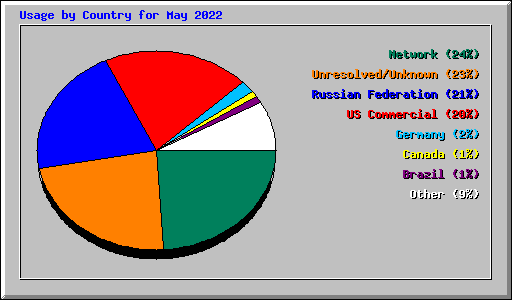Usage by Country for May 2022