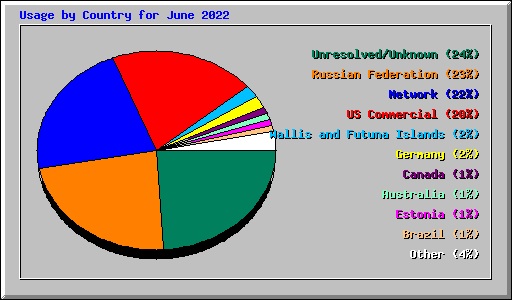 Usage by Country for June 2022