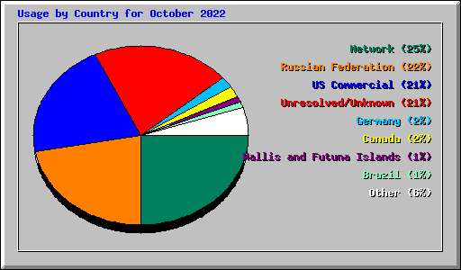 Usage by Country for October 2022