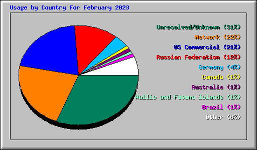 Usage by Country for February 2023