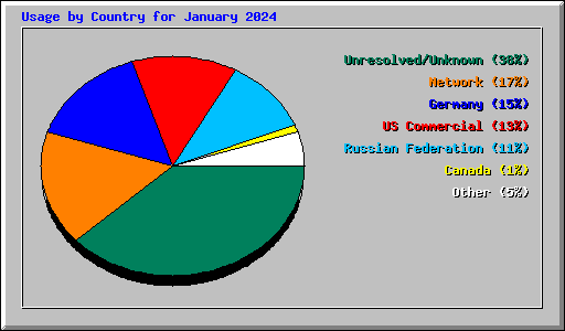 Usage by Country for January 2024
