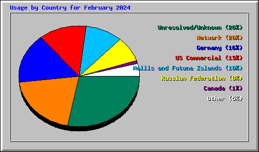 Usage by Country for February 2024