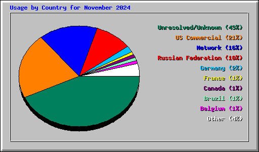 Usage by Country for November 2024