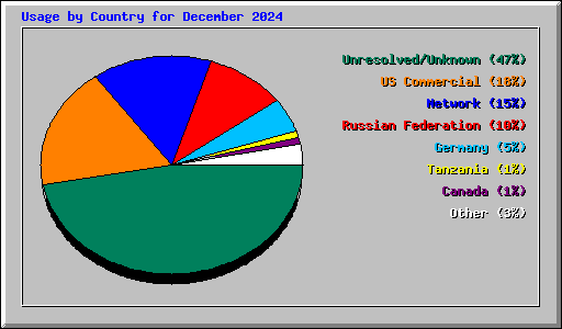Usage by Country for December 2024