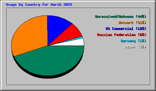 Usage by Country for March 2025