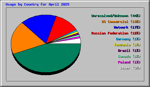 Usage by Country for April 2025