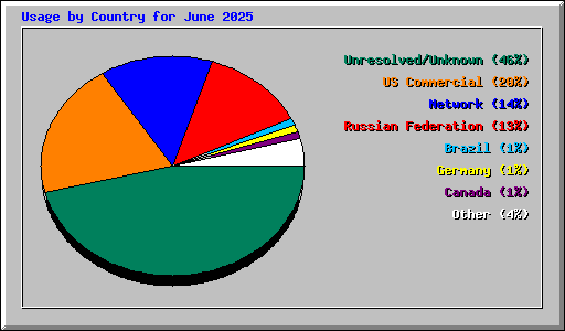 Usage by Country for June 2025