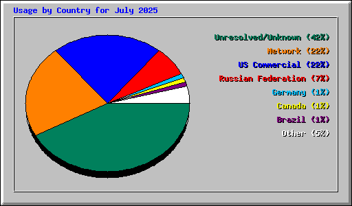 Usage by Country for July 2025