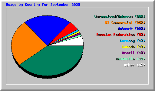 Usage by Country for September 2025