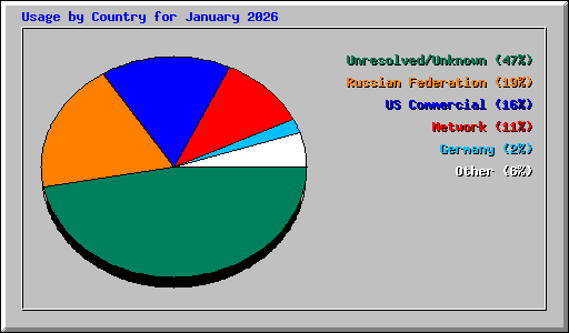 Usage by Country for January 2026
