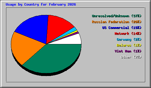 Usage by Country for February 2026