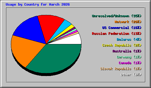 Usage by Country for March 2026