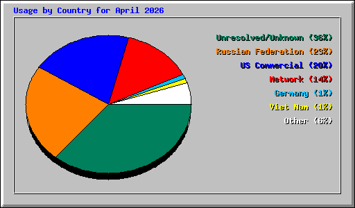 Usage by Country for April 2026