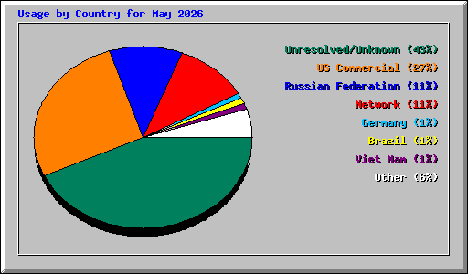 Usage by Country for May 2026