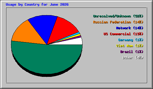 Usage by Country for June 2026