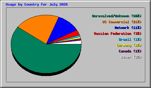 Usage by Country for July 2026
