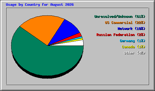 Usage by Country for August 2026