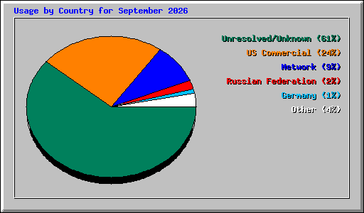 Usage by Country for September 2026