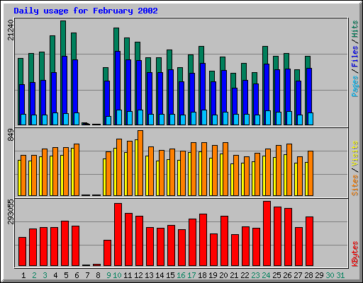 Daily usage for February 2002