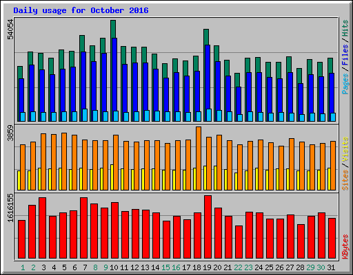 Daily usage for October 2016