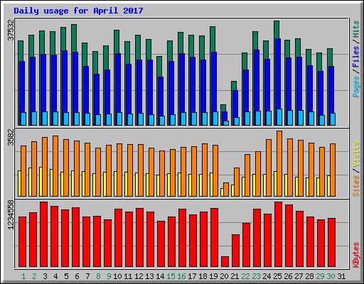 Daily usage for April 2017