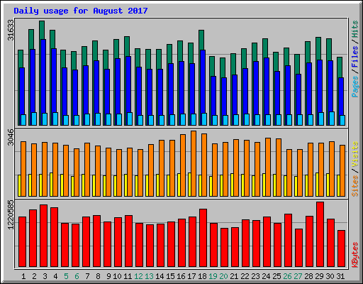 Daily usage for August 2017