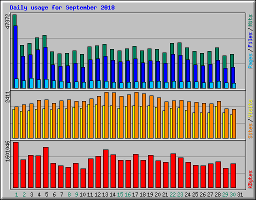 Daily usage for September 2018