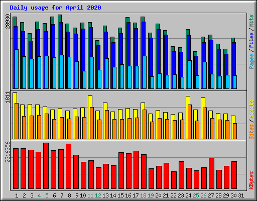 Daily usage for April 2020