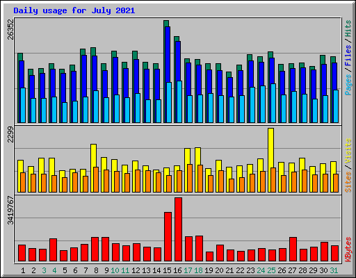 Daily usage for July 2021