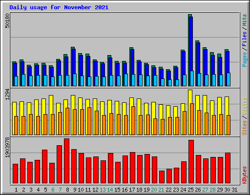 Daily usage for November 2021