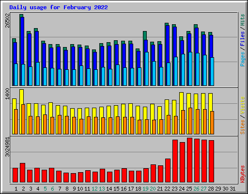 Daily usage for February 2022