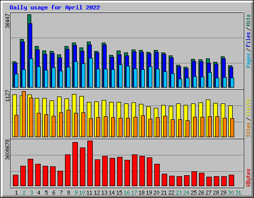 Daily usage for April 2022
