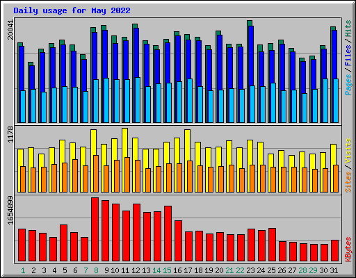 Daily usage for May 2022
