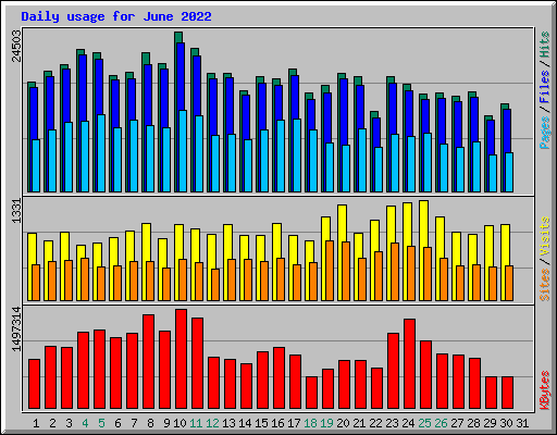 Daily usage for June 2022