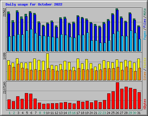 Daily usage for October 2022