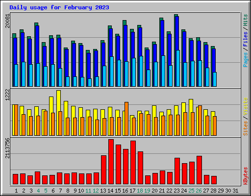 Daily usage for February 2023