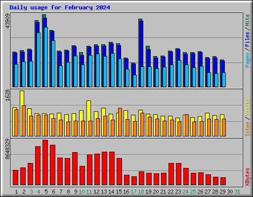 Daily usage for February 2024