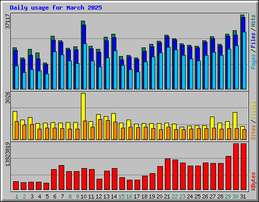 Daily usage for March 2025
